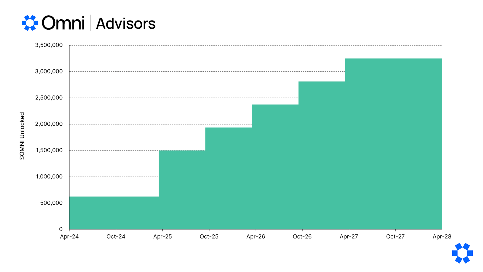 Advisors