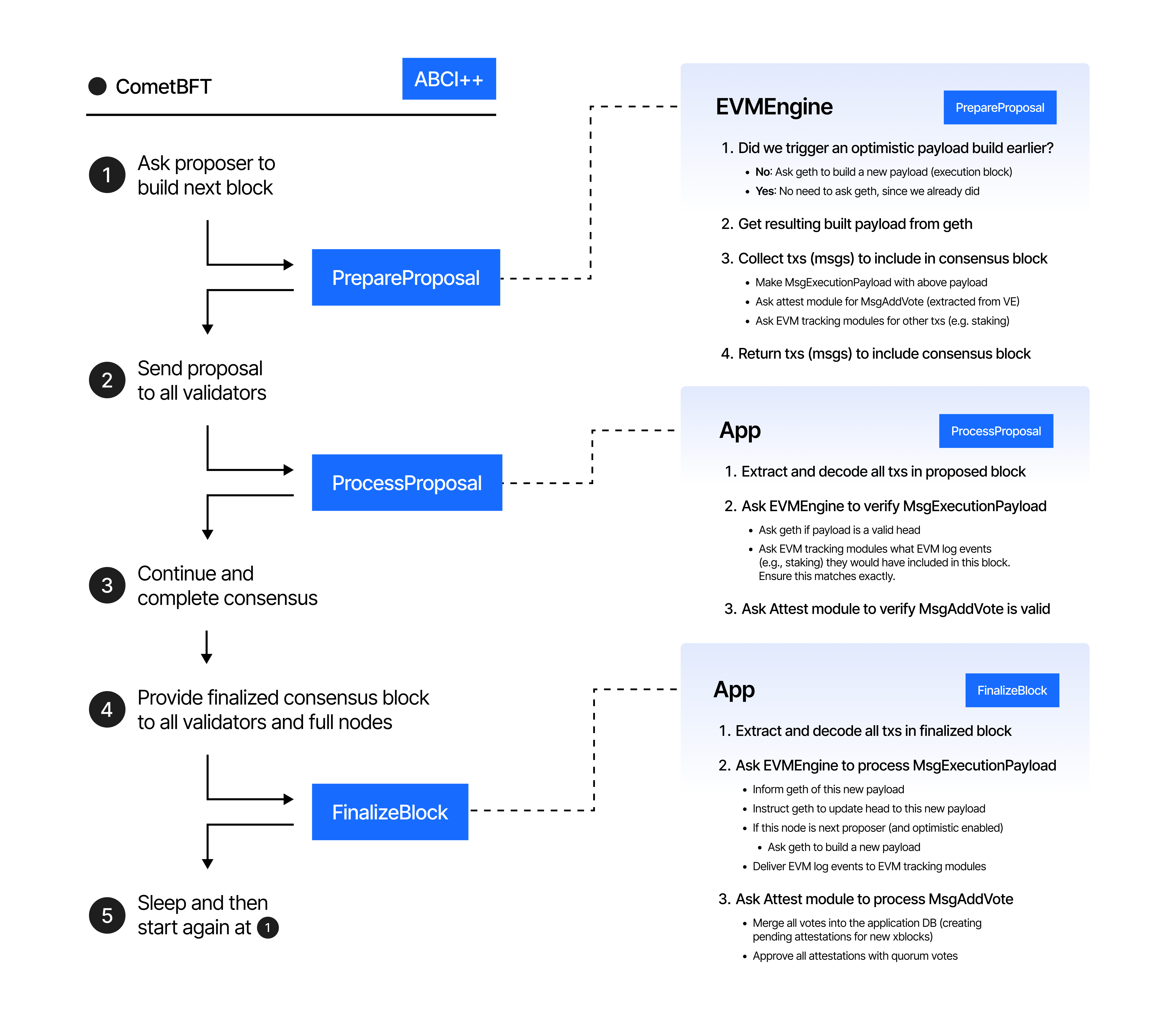 Consensus in halo