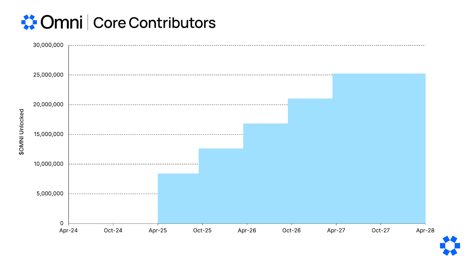 Core Contributors