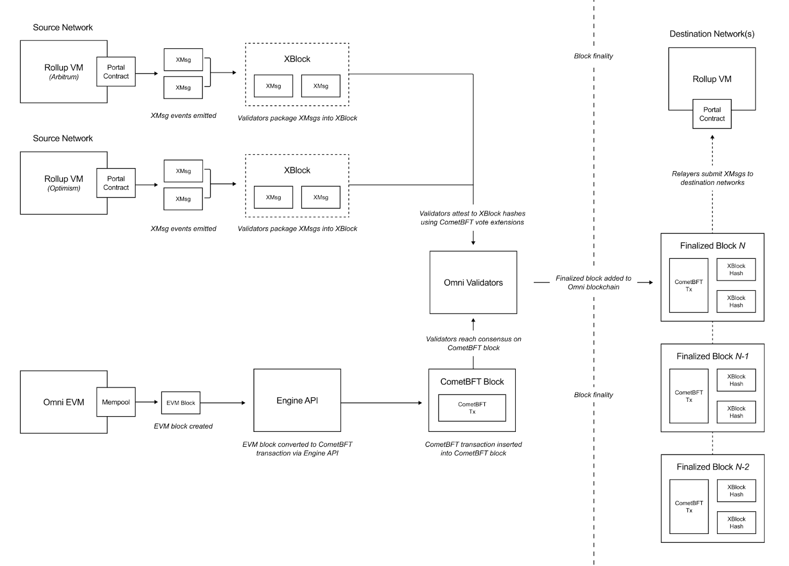 Integrated Consensus