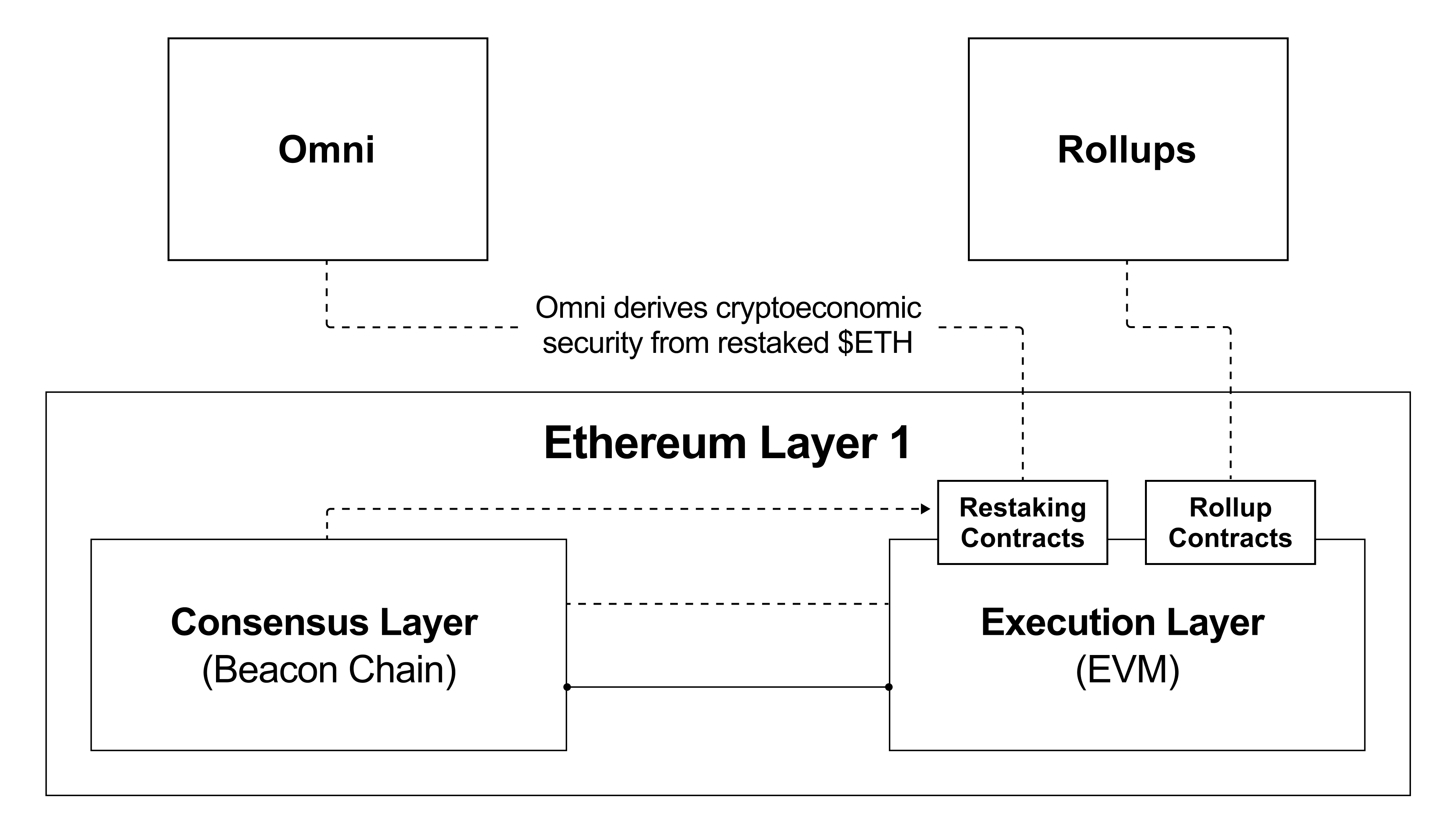 Security Model