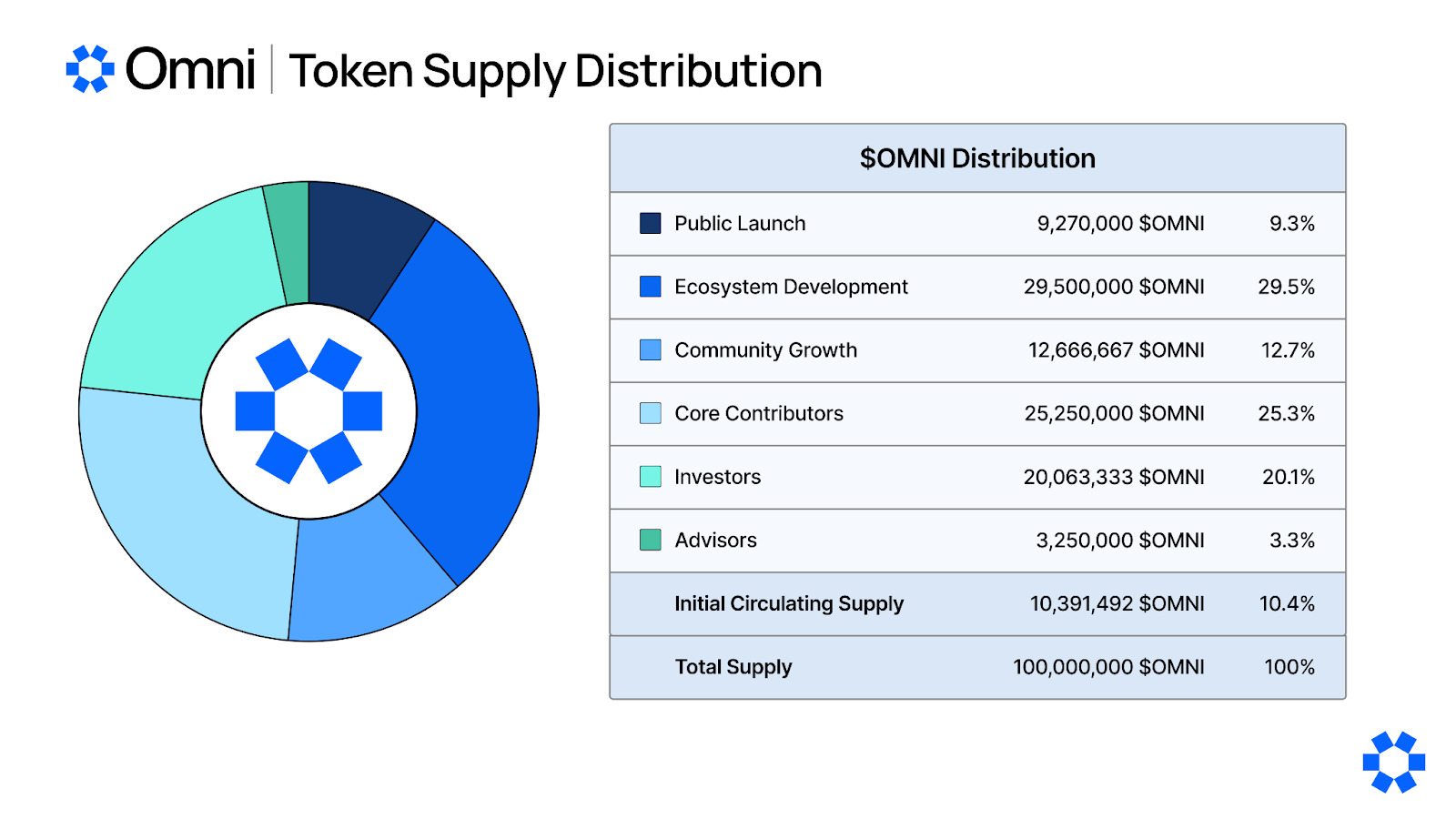 Supply Distribution